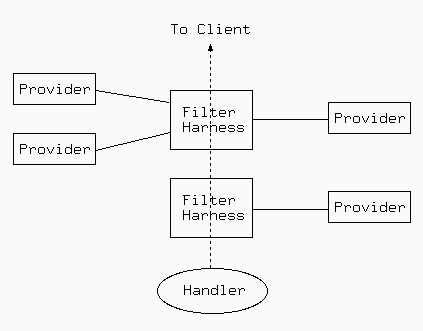 Smart filtering applies different filter providers according to the state of request processing